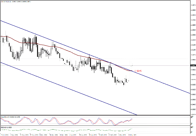 التحليل اليومي للعملات - الرسم البياني  لزوج الدولار الكندي مقابل الدولار
